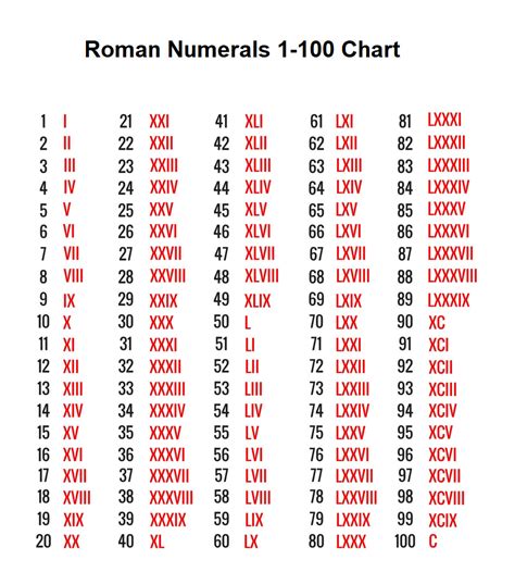 roman numerals 1 100 chart.